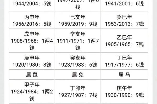 八字算命和称骨