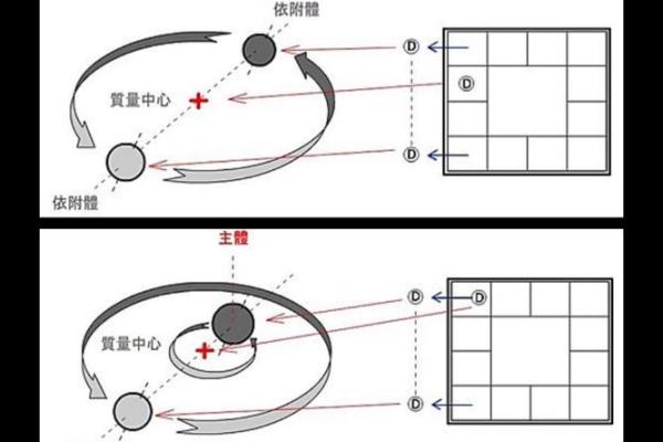 紫薇斗数用神详解