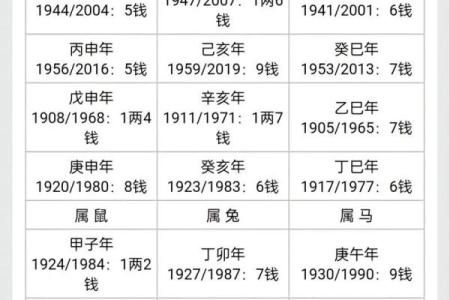 八字算命和称骨