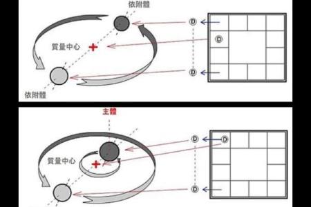 紫薇斗数用神详解