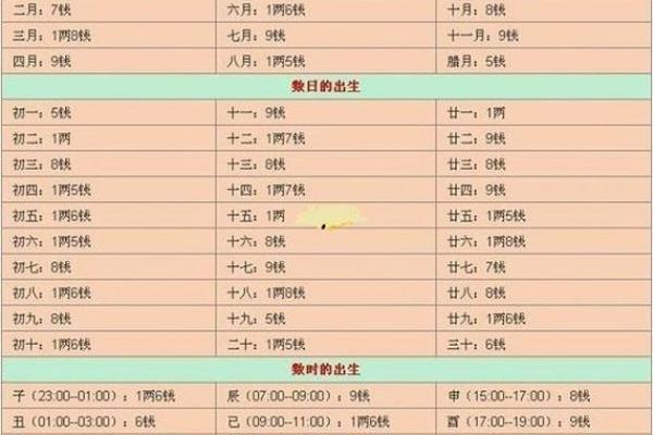 称骨算命和紫薇斗数