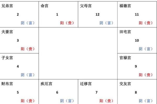 紫薇斗数看兄弟宫化权