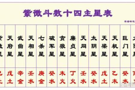 紫薇斗数星星含义