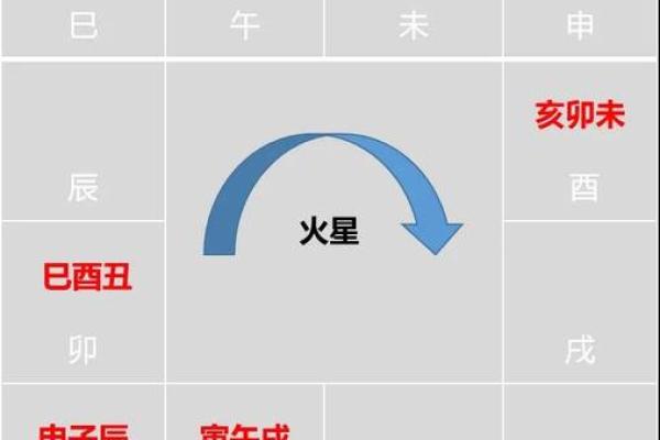 紫薇斗数里面流时