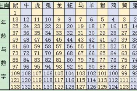 十二生肖配对表年龄