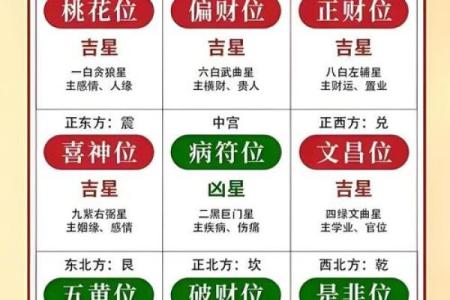 九宫飞星乾宅方位吉凶