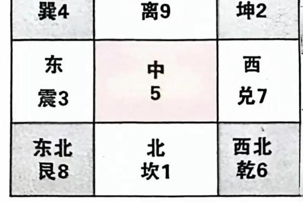 风水学：九宫八卦速记方法，看了你就会！