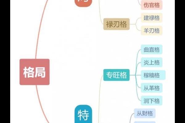 格局八字