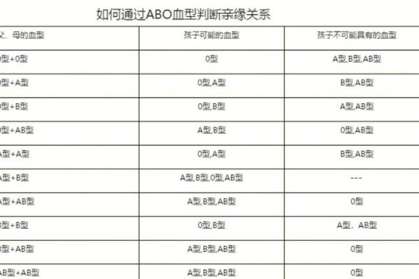 血型亲子鉴定表 血型可以查亲子鉴定吗