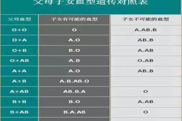 血型亲子鉴定表 血型可以查亲子鉴定吗