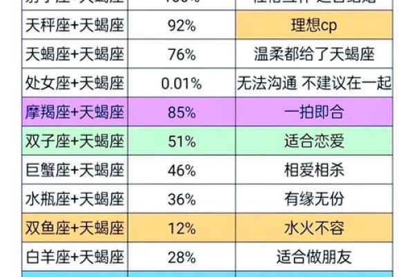 天蝎女和金牛男的配对指数分析