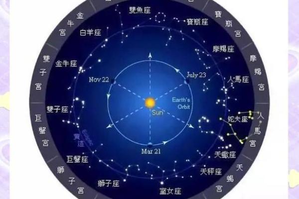北极是指哪几个星座的