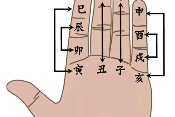 手指算命法