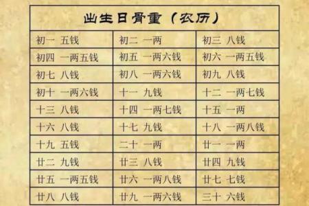 女命称骨算命白话解释上篇