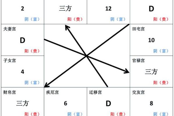 紫微斗数之河洛四化分析论断的基本方法:纵横分析论断法 紫微斗数之河洛四化分析论断的基本方法:纵横分析论断法
