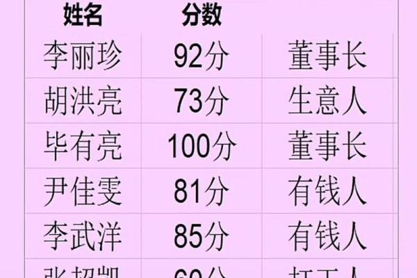 起名预测打分100分  起名打分测试打分