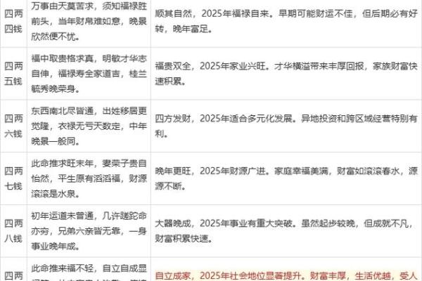 袁天罡男女称骨算命：四两九钱命运详解