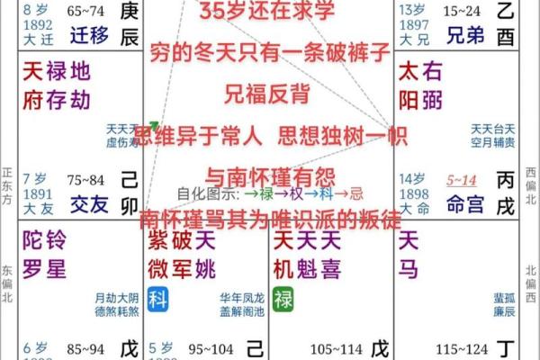 倪海厦推荐的紫薇斗数