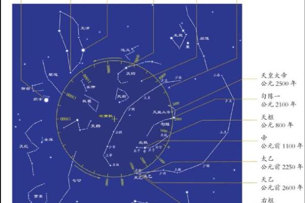 紫薇星与北斗星