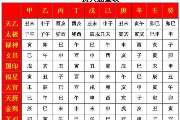 八字中最厉害的四大贵人是什么？
