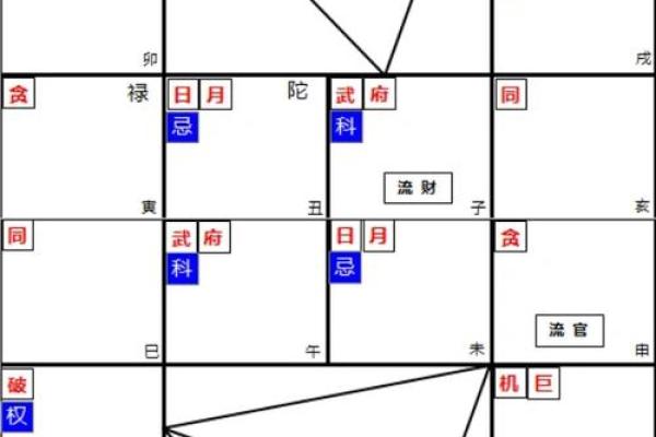 紫薇斗数流年宫位怎么看