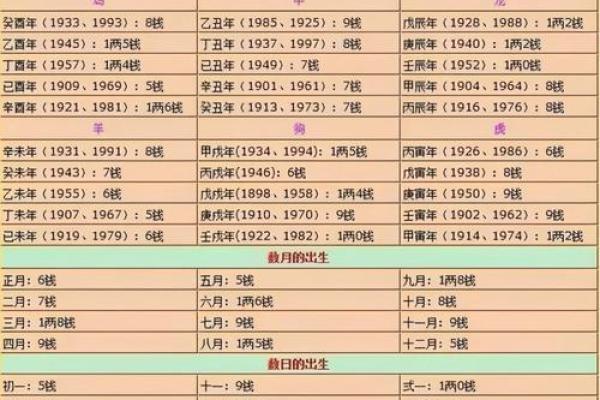 称骨算命表男命