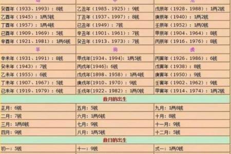 称骨算命表男命