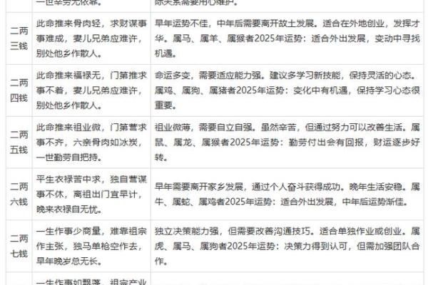 称骨算命男女表大全图